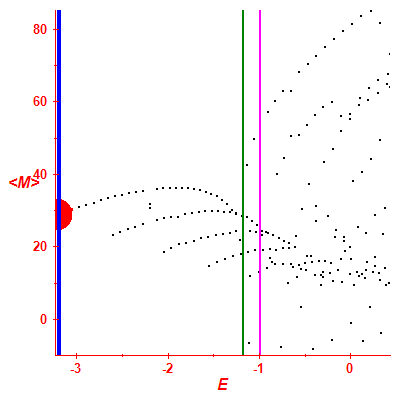 Peres lattice <M>